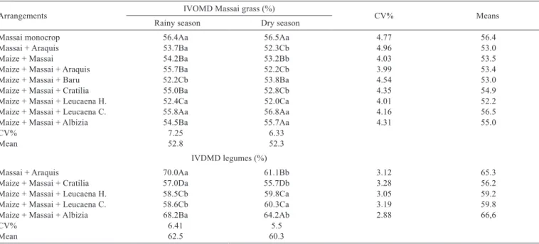 Table 6 - Means of in vitro organic matter digestibility (IVOMD) and in vitro digestible dry matter (IVDMD) of  Panicum maximum cv  Massai and legumes