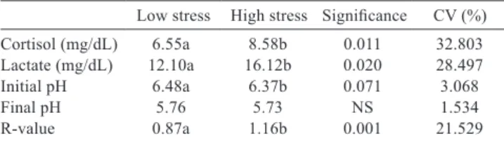 Table 1 - Means and coefﬁcients of variation observed for cortisol, lactate, initial pH, ﬁnal pH and R-value in pigs handled with low or high level of stress pre-slaughter