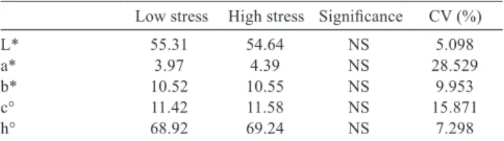 Table 3 - Means and coefﬁcients of variation observed for drip loss  (DL),  liquid  loss  from  defrosting  (LLD),  liquid  loss  from  cooking  (LLC),  shear  force  (SF)  and  lipid  oxidation (TBARS 24h) in meat of pigs handled with  low or high level o