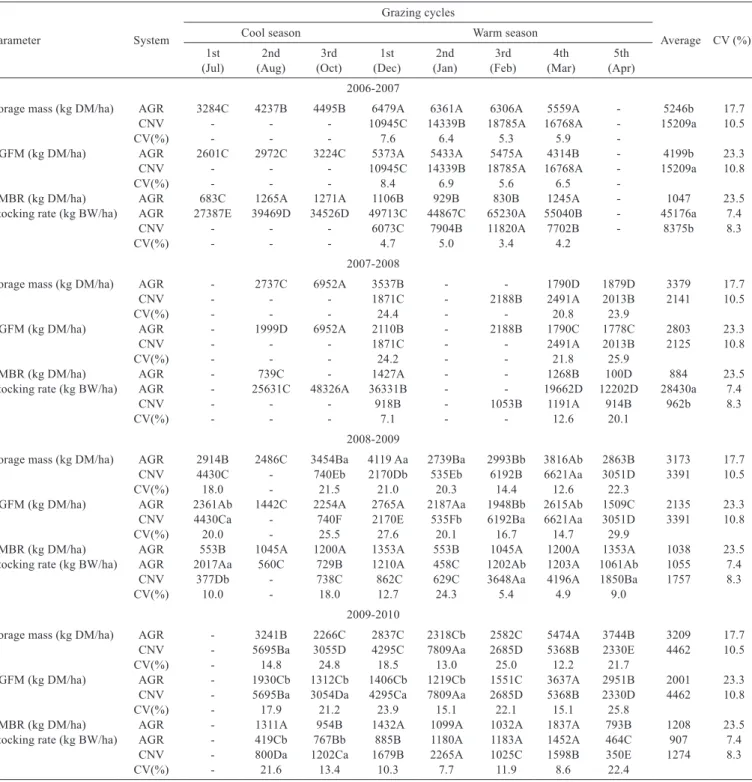 Table 1 - Forage mass stocking rate and structural composition of elephant grass under agroecological (AGR) and conventional (CNV)  systems in four years of evaluation (2006-2010)