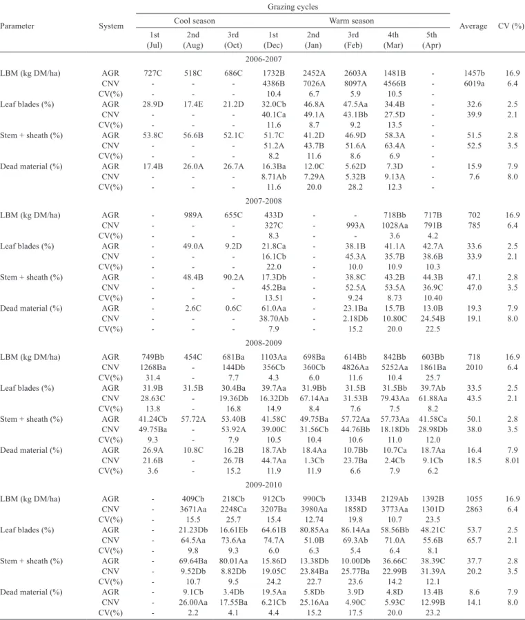 Table 2 - Structural composition of elephant grass under agroecological (AGR) and conventional (CNV) systems in four years of evaluation  (2006-2010)