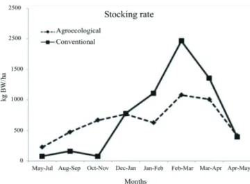 Figure 2 - Stocking rate (AU/ha) during the crop year in elephant  grass pastures under conventional and agroecological  systems.