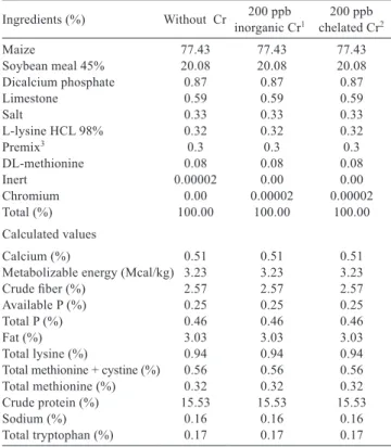Table 1 - Percentage, chemical and energetic composition of the  experimental diets in the ﬁnishing phase