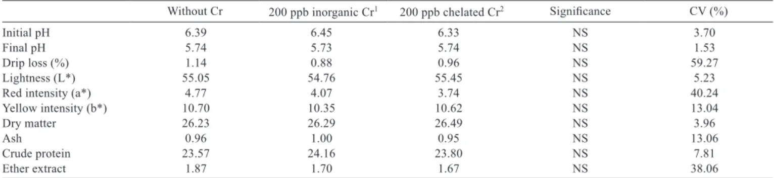 Table 6 - Means and coefﬁcients of variation observed for lipid oxidation (TBARS) of meat samples from pigs supplemented with inorganic or chelated chromium during ﬁnishing and stored in a refrigerator for 24 or 72 hours after slaughter