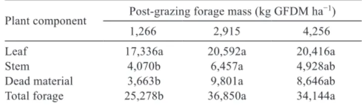 Table 3 - Effects of post-grazing forage mass on grazing system  variables