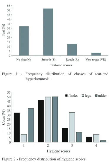 Figure 2 - Frequency distribution of hygiene scores.