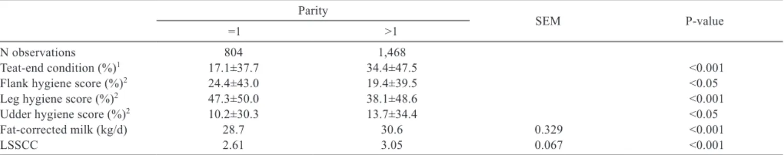 Table 3 - Effect of parity on teat-end condition, hygiene score (means, non-parametric analysis), milk yield, and Linear Score (Least squares  means, GLM) Parity SEM P-value =1 >1 N observations  804  1,468  Teat-end condition (%) 1 17.1±37.7  34.4±47.5