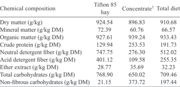 Table  1  -  Chemical  composition  of  total  basal  diet  and  its  components