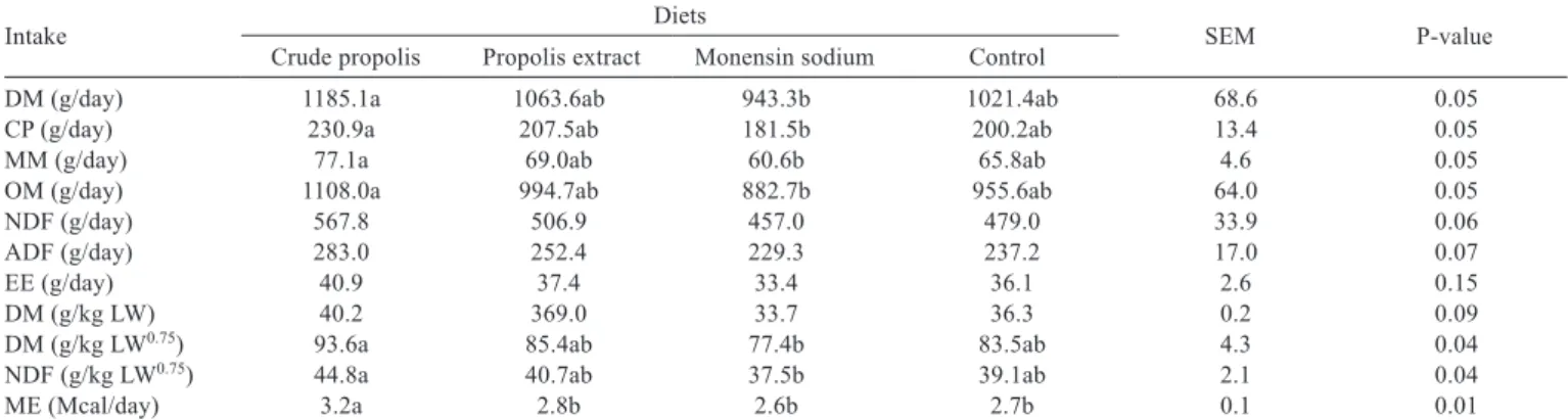 Table 3 - Mean nutrient intake (and standard error) of feedlot lambs receiving diets with different feed additives 