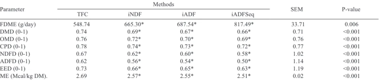 Table 5 - Mean (and standard error) estimate of fecal DM excretion and digestibility coefﬁcients of dietary nutrients determined by different methods