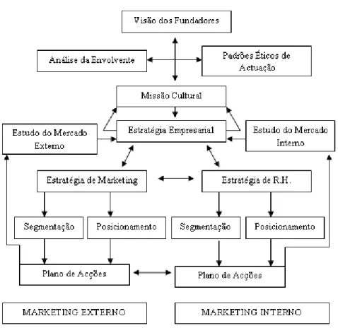 Figura 1 - Modelo de Marketing Integrado 