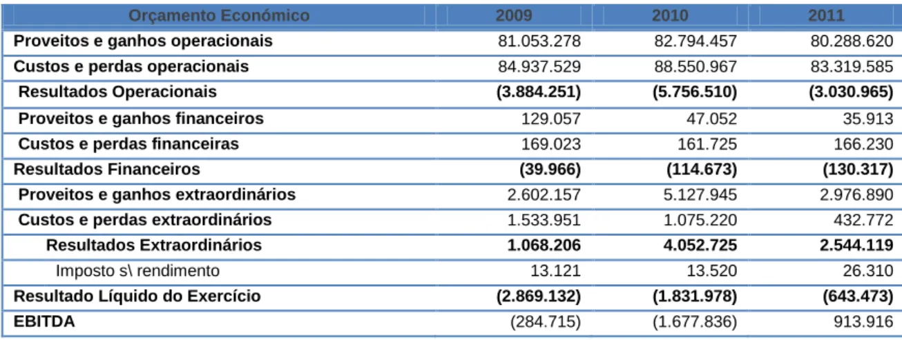 Tabela 3 - Orçamento Económico (2009-2011) 