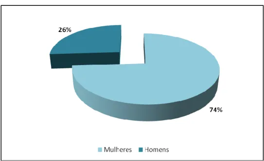 Gráfico 2 - Funcionários do HESE por género 