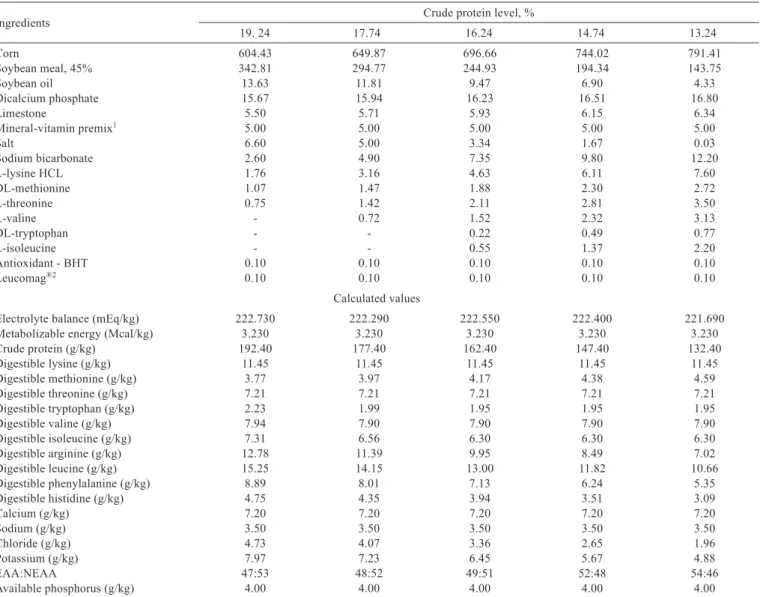 Table 1 - Composition (g/kg, as fed basis) and nutritional value of diets containing different levels of crude protein for piglets of 15 to 30 kg