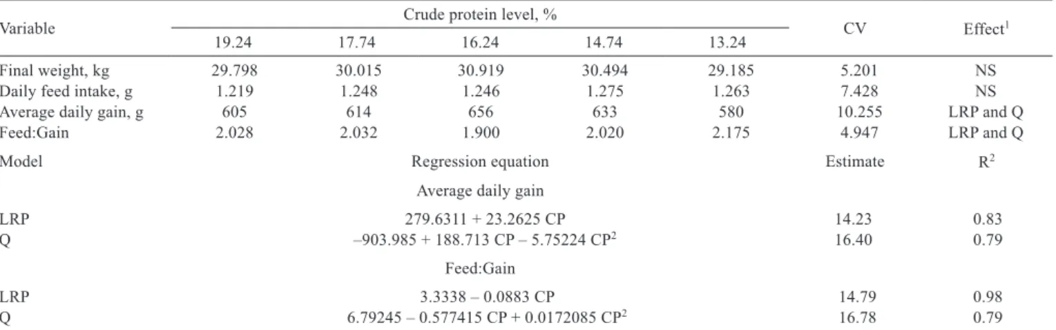Table 2 - Performance of piglets of 15 to 30 kg fed low-protein diets supplemented with essential amino acids