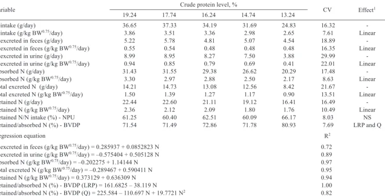 Table 3 - Plasma urea, creatinine and total protein levels of piglets of 15 to 30 kg fed low-protein diets supplemented with essential amino acids