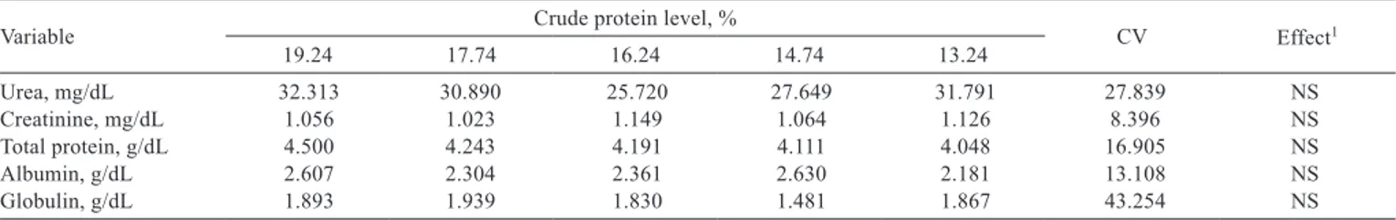 Table 5 - Plasma urea, creatinine, total protein and albumin levels for nitrogen balance in piglets of 15 to 30 kg fed low-protein diets  supplemented with essential amino acids