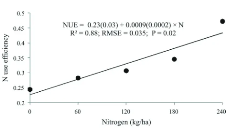 Figure  1  -  Nitrogen  use  efﬁciency according to the N doses in Marandu grass.