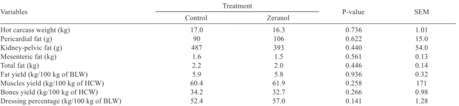 Table 3 - Mean effect of zeranol on carcass composition and dressing percentage of lambs