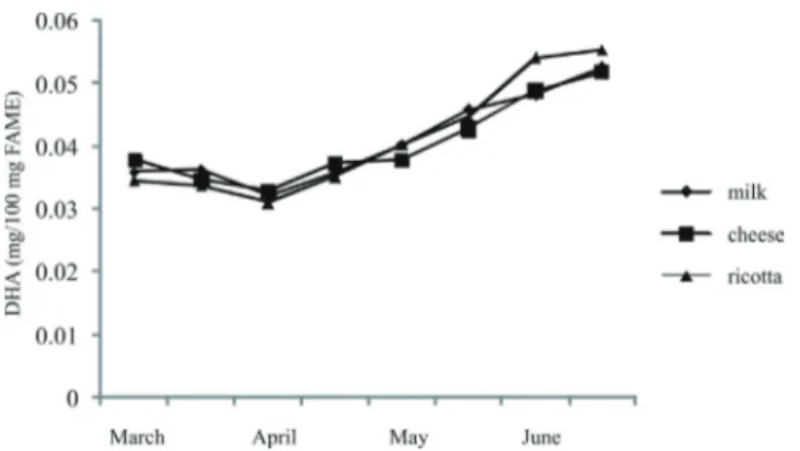 Figure  3  -  Seasonal  evolution  of  DHA  (mg/100  mg  FAME)  in  Sarda  sheep  milk,  cheese  and  ricotta  sampled  every  two  weeks  from  March  to  June  2004  in  two   milk-processing  plants  located  in  North  Sardinia,  Italy  (our data).