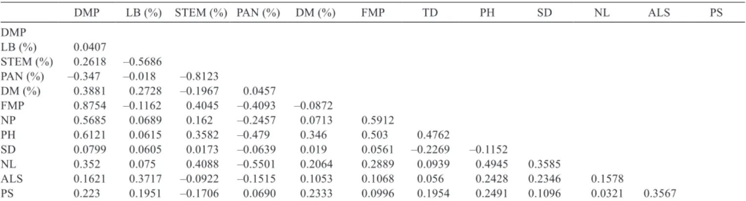 Table 2 - Pearson’s correlation coefﬁcients among agronomic characteristics of 32 sorghum cultivars