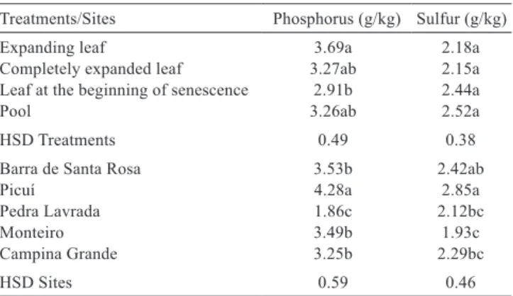 Table 7 - Mean values of phosphorus and sulfur of maniçoba leaves  at different leaf development stages and locations in the  semiarid of Paraíba