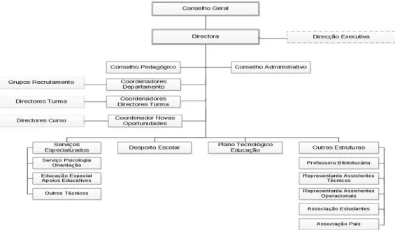 Gráfico 2 - Organigrama da escola 