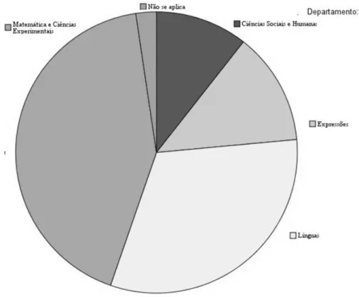 Gráfico 4 - Distribuição do estudo pelos Departamentos Curriculares 