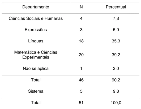 Tabela 10 - Distribuição Departamental da Amostra 