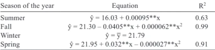 Table 8 - Equations relating the relative chlorophyll index (SPAD  reading) in each season of the year to N rates