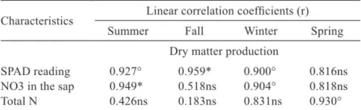 Table 9 - Correlation between dry matter production and SPAD  reading, NO 3  content in the sap and total N in the dry  matter in each season of the year
