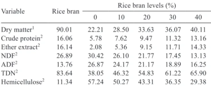 Table 1 - Mean values of nutritional composition and hemicellulose  of brachiaria grass silages according to the levels of rice  bran, and rice bran values