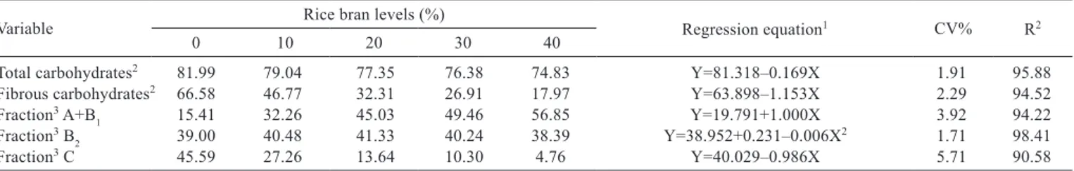 Table 2 - Mean values of total carbohydrates, ﬁbrous carbohydrates and fractions A+B 1 , B 2  and C of brachiaria grass silages containing  increasing levels of rice bran