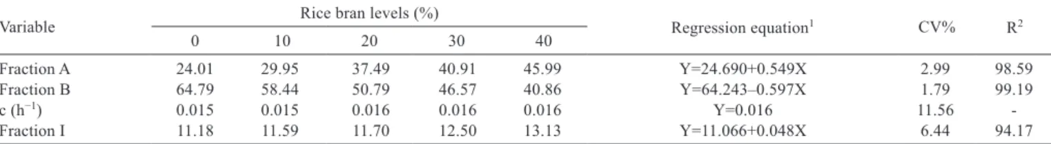Table 4 - Mean values of the degradability parameters of fractions A and B and degradation rate of fractions B (c) and I of dry matter (DM)  of brachiaria grass silages containing rice bran levels