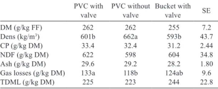 Table 1 - Chemical composition and losses of sugarcane silages  produced in different types of laboratory silos 1