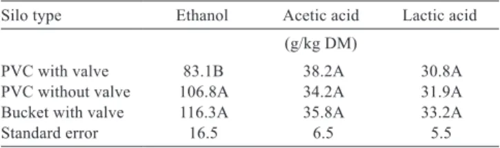 Table 4 - Sugarcane silage pH as affected by the type of laboratory  silos 1   and  different  methods  of  silage  extract  production 2