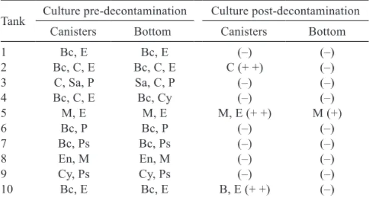 Table 2 - Bacteria and fungi detected in tanks (n = 10) with liquid  nitrogen  (Group  2)  before  and  after  decontamination  with 70% ethanol