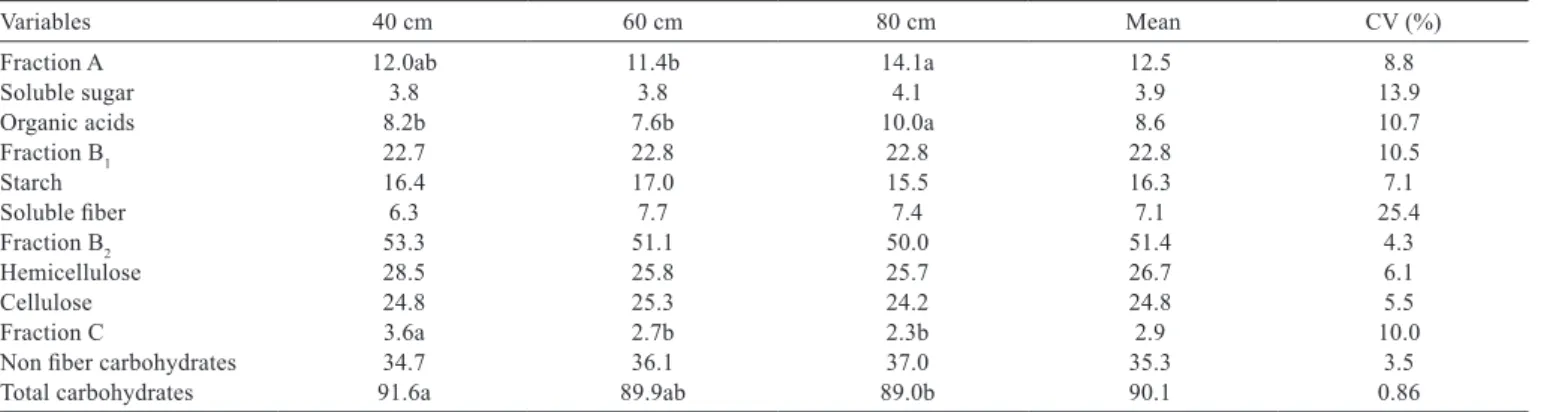Table 4 - Carbohydrate fractions of corn silage grown in different spatial arrangements 