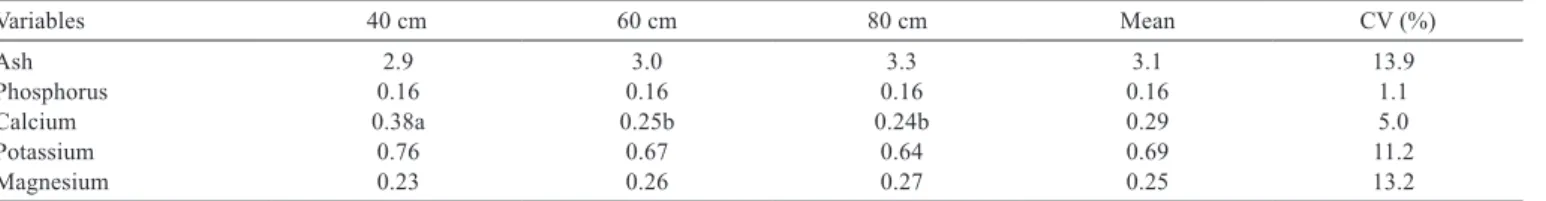 Table 6 - Mineral composition of corn silage grown in different spatial arrangements