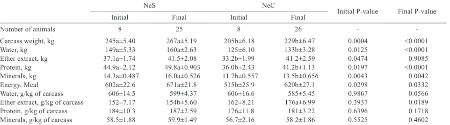 Table 5 - Initial and ﬁnal chemical composition of the carcass in Nellore bulls selected for postweaning weight