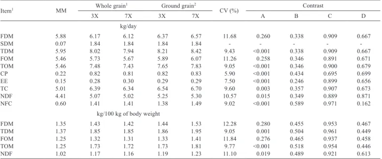 Figure  1  - Total  dry  matter  mass  (TDM),  potentially  digestible  dry  matter  (pDDM),  dry  pseudostem  (DP),  green  pseudostem (GP), dry leaf blade (DLB) and green leaf  blade  (GLB)  of  Marandu  Grass  in  the  experimental  period