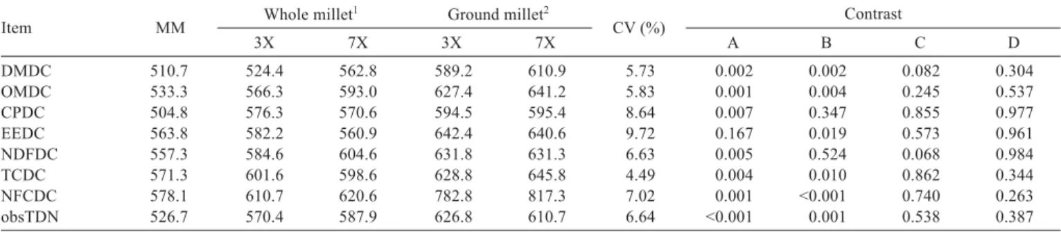 Table 3 - Mean values (g kg − 1 ) for digestibility coefﬁcient and observed TDN according to the experimental treatments