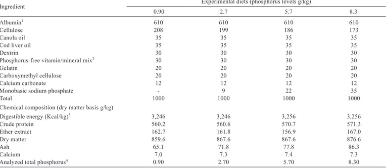 Table 1 - Composition (g/kg) of the experimental diets