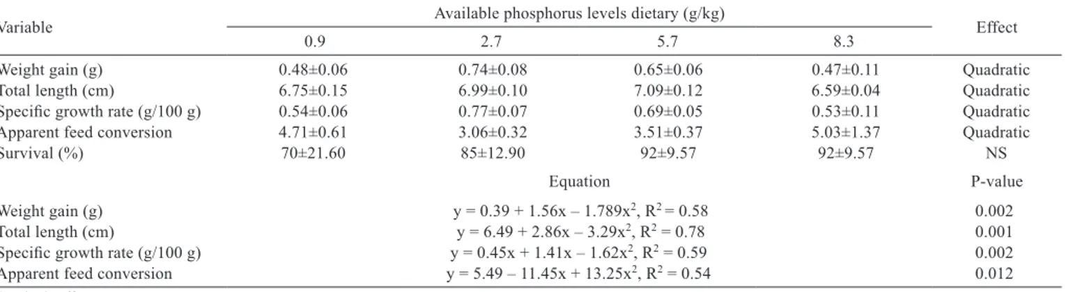 Table 2 - Performance of pejerrey ﬁngerlings (Odontesthes bonariensis) fed increasing levels of dietary phosphorus