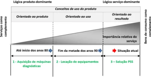 Figura 2. Evolução por alternativas: estudo de caso laboratório de análises clínicas. Fonte: os autores.