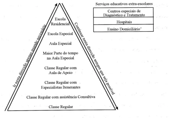 Figura  2  -  Sistema  em  Cascata  de  Reynolds  (Monereo,  1989,  cit.  por  Jiménez,  1983) com as diferentes situações de Educação Especial