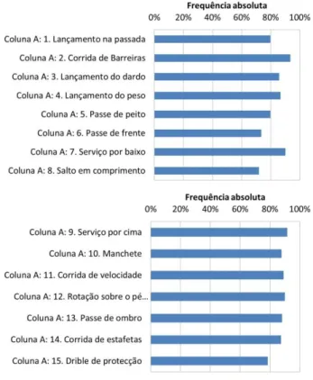 Gráfico 5 - Frequência absoluta relativo às respostas ao questionário 3 