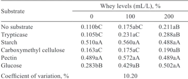 Table 1 - Mean values of microbial growth in different substrates  and  in  different  concentrations  of  whey  fermented  by  Enterococcus  faecium  and  Veilonella  parvula,  expressed  as  optical  density  (OD 600nm )  after  24  hours  of incubation