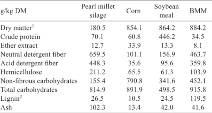 Table 1 - Chemical composition of the feeds utilized in the  experimental diets