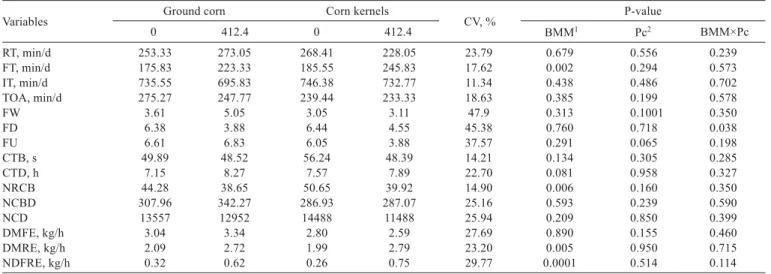 Table 3 - Behavior of crossbred young bulls fed the experimental diets